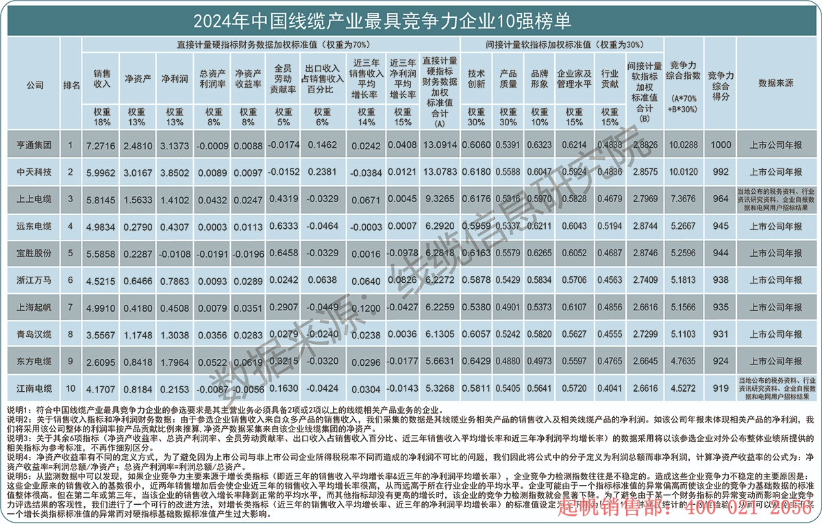 2024年度線纜產業最具競爭力企業10強榜單，起帆電纜位列第七名